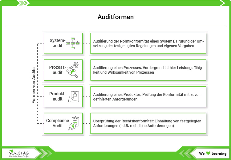 Auditformen