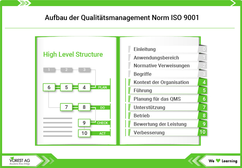 Aufbau der Qualitätsmanagement Norm ISO 9001