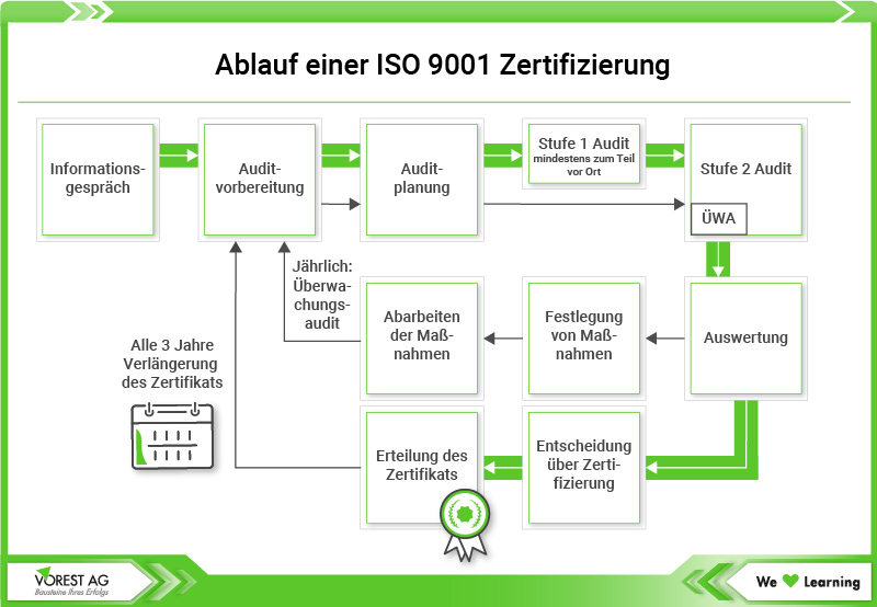 Ablauf einer ISO 9001 Zertifizierung