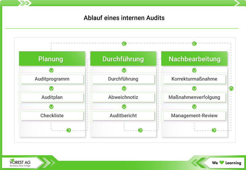 Ablauf eines internen Audits