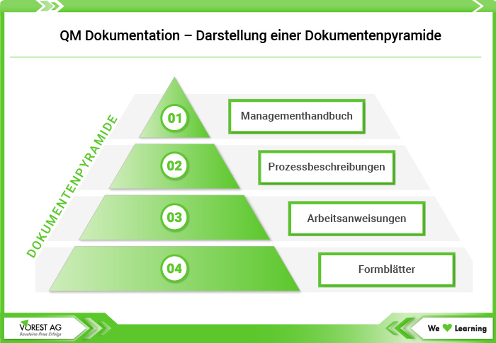 QM Dokumentation – Darstellung einer Dokumentenpyramide