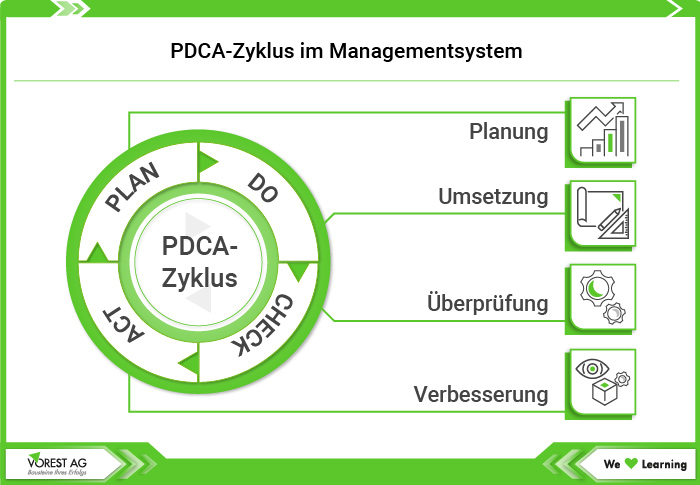 PDCA-Zyklus im Managementsystem