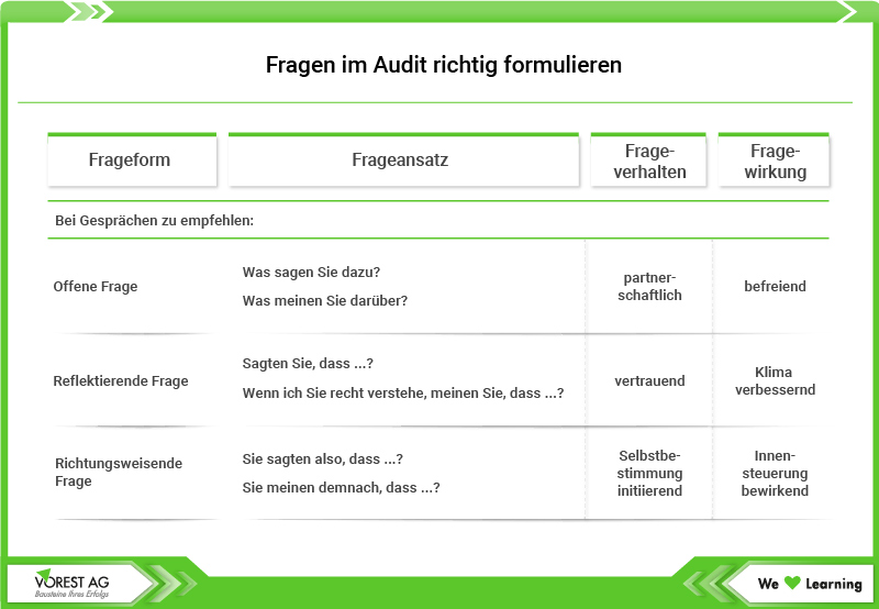 Fragen im Audit richtig formulieren