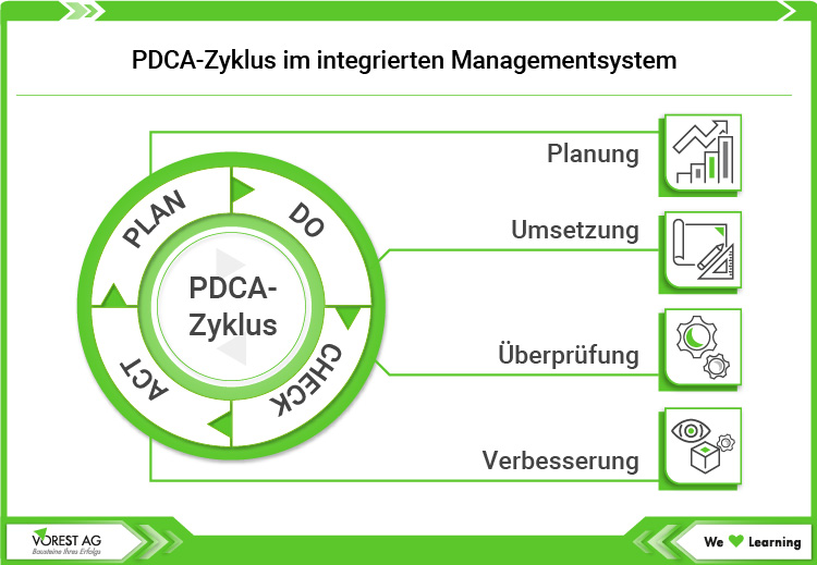 PDCA-Zyklus im integrierten Managementsystem